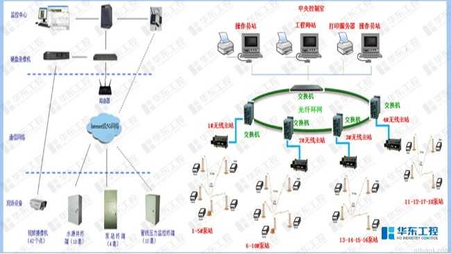 水源井取水泵站控制系统网络结构图